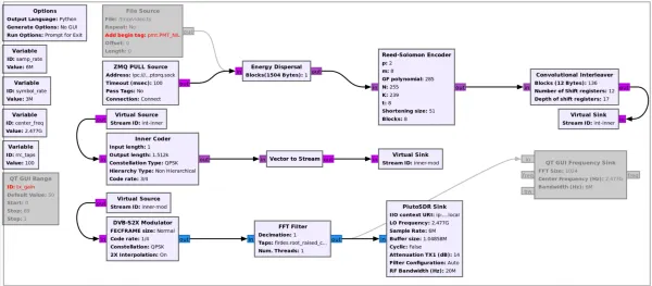 GNURadio flowgraph