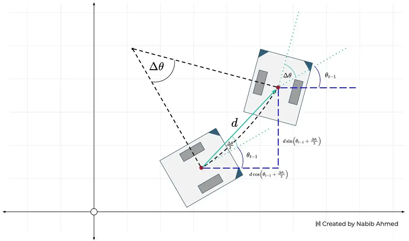 Image showing the odometry calculations