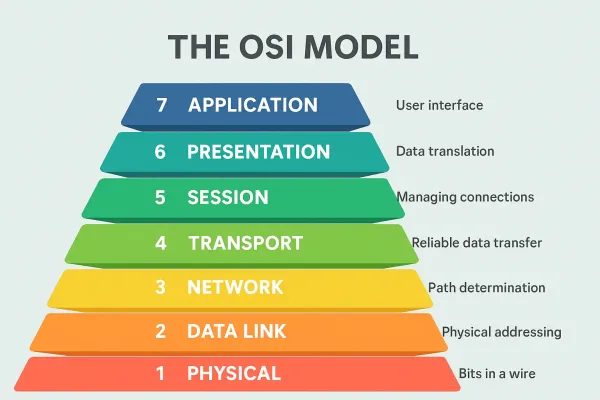 Diagram of the seven OSI model layers